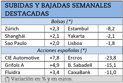 Mayores subidas y caídas bursátiles de los últimos 8 días.